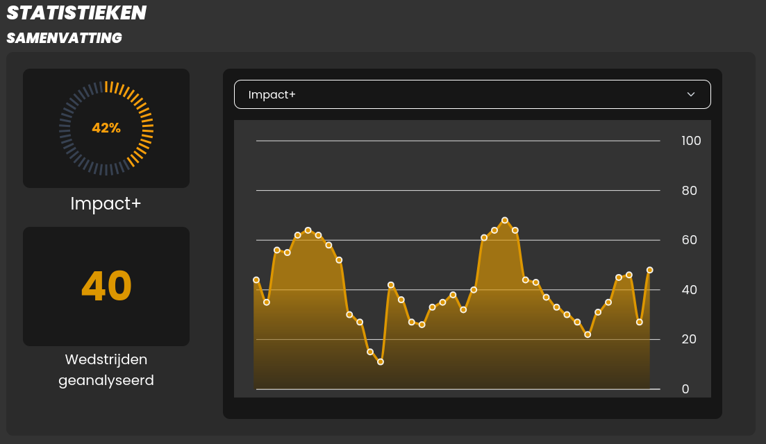 Smart11-analyse: Impact+ en jouw ontwikkeling over je wedstrijden